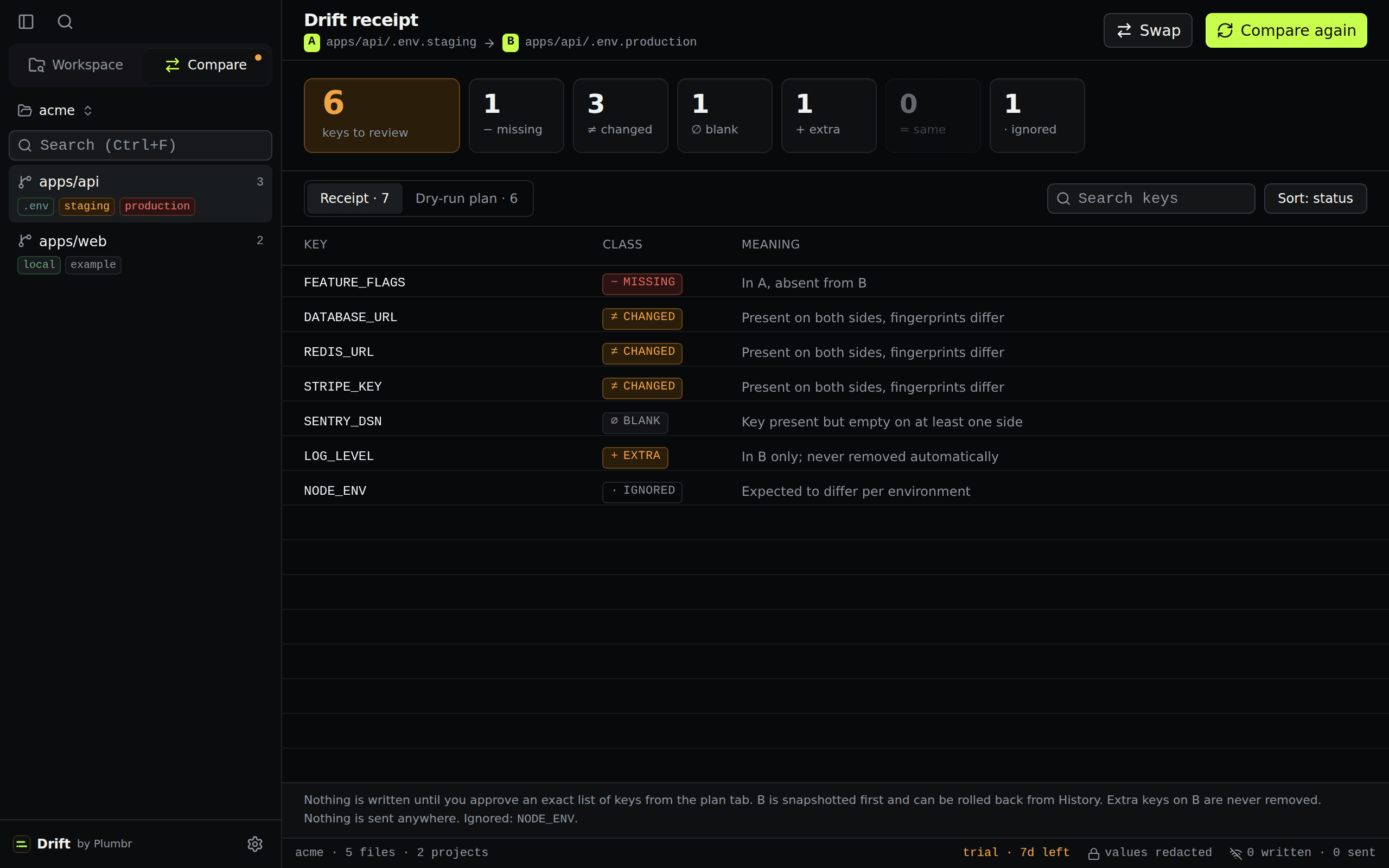Drift showing which keys differ between two environments, with the values hidden
